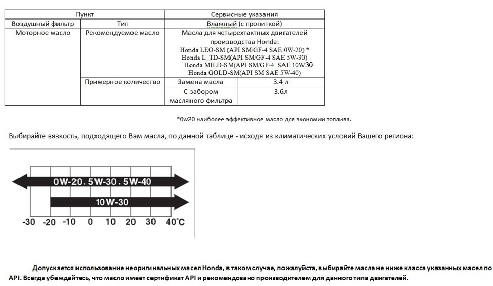 какое моторное масло лучше для хонды партнер