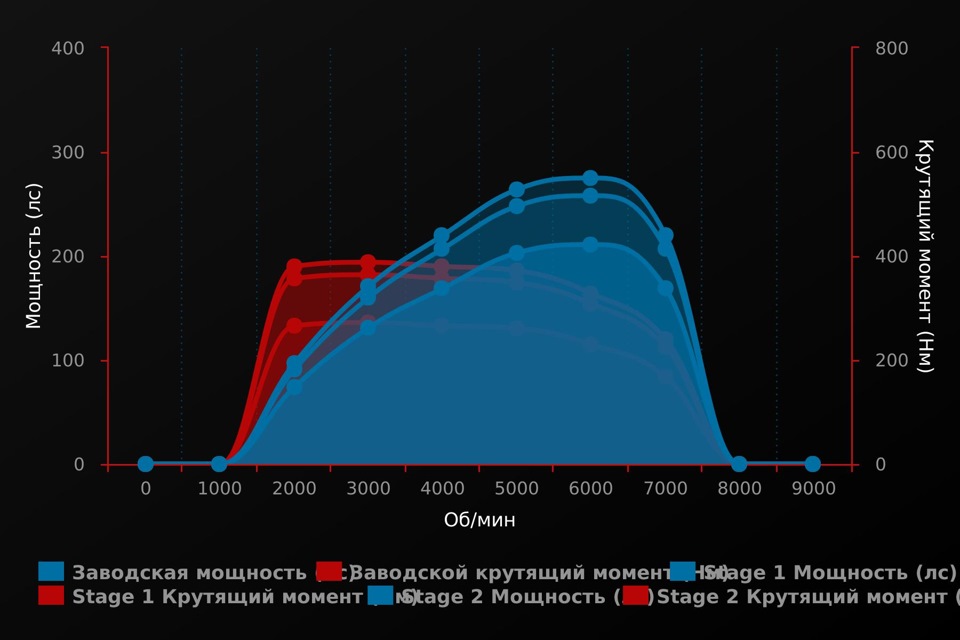 2.0 tsi чип тюнинг. Прошивка Stage 2 что это. Чип тюнинг Ауди. Снижение мощности двигателя.