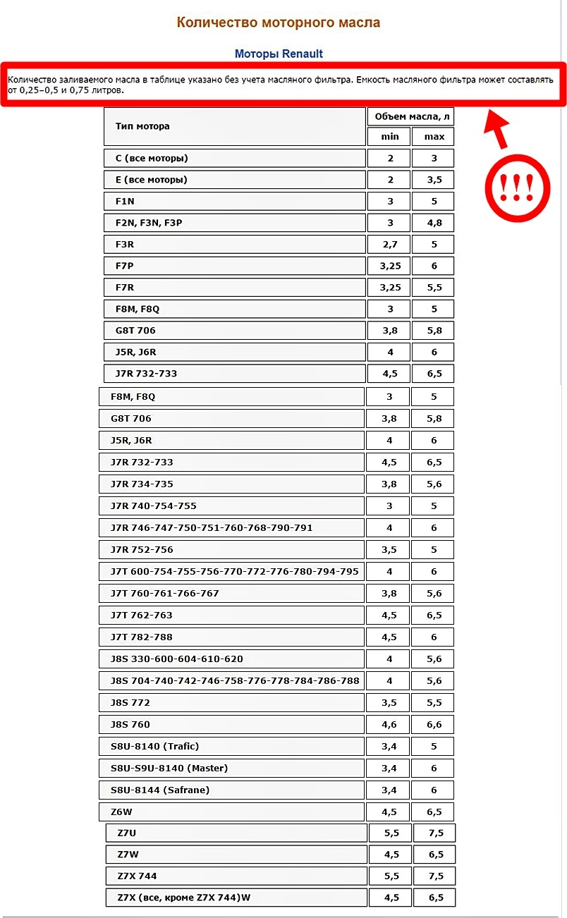Сколько масла в рено