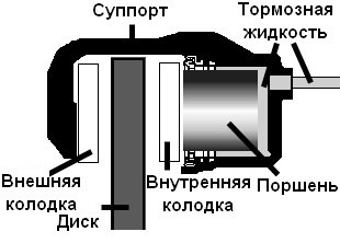 Не отходят колодки от диска