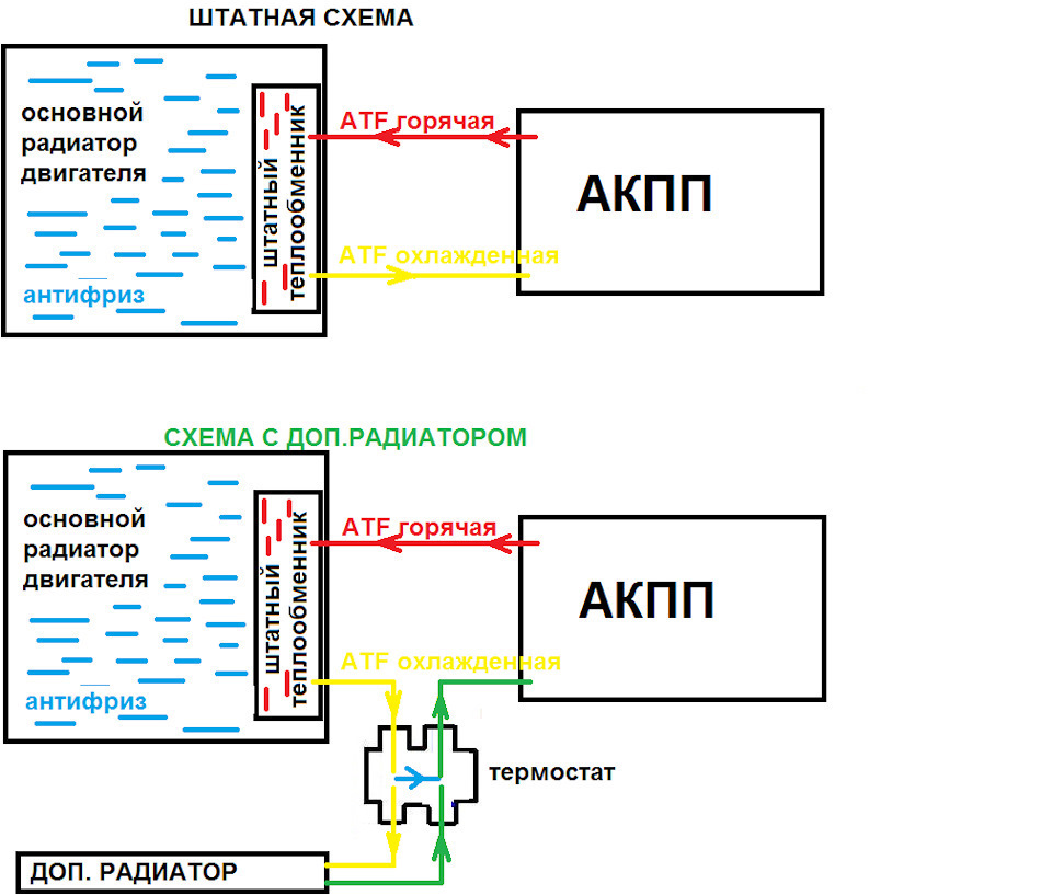 Схема подключения доп радиатора акпп