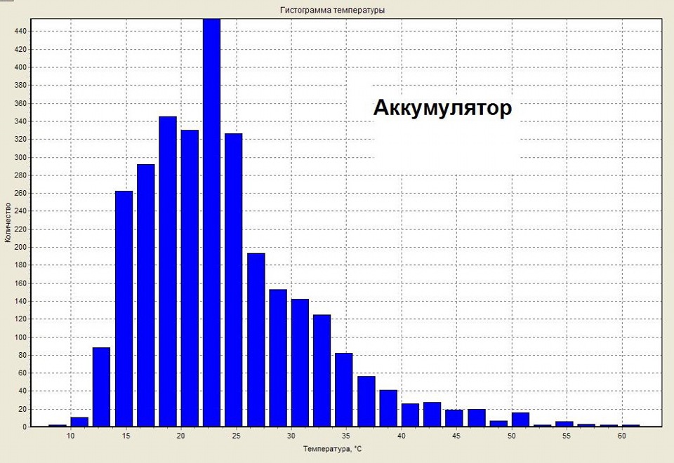 Температура аккумулятора