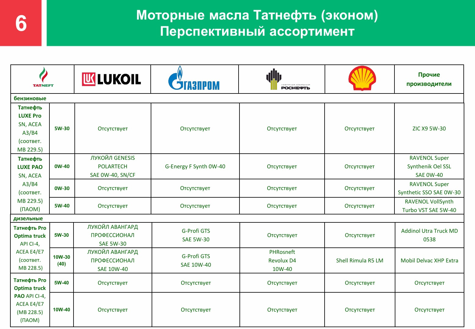 Татнефть подбор масла. Татнефть продукция. Татнефть ассортимент продукции. Масло Татнефть. Масло ТАНЕКО ассортимент.