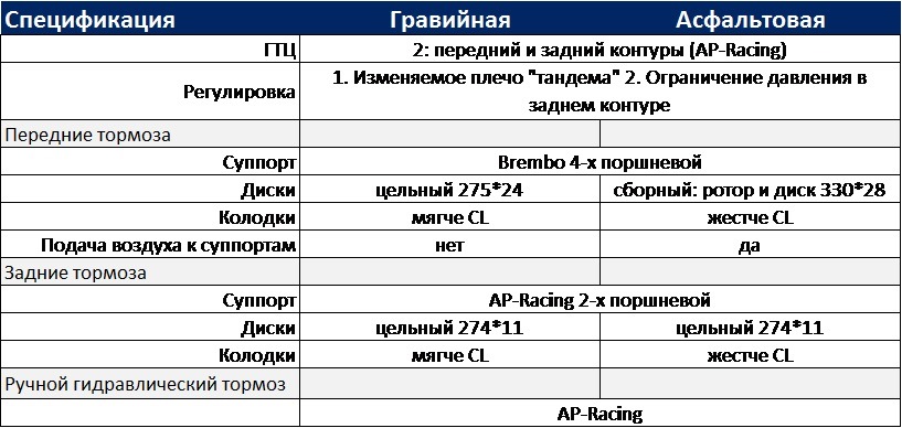 Педали в раллийной машине. Смотреть фото Педали в раллийной машине. Смотреть картинку Педали в раллийной машине. Картинка про Педали в раллийной машине. Фото Педали в раллийной машине