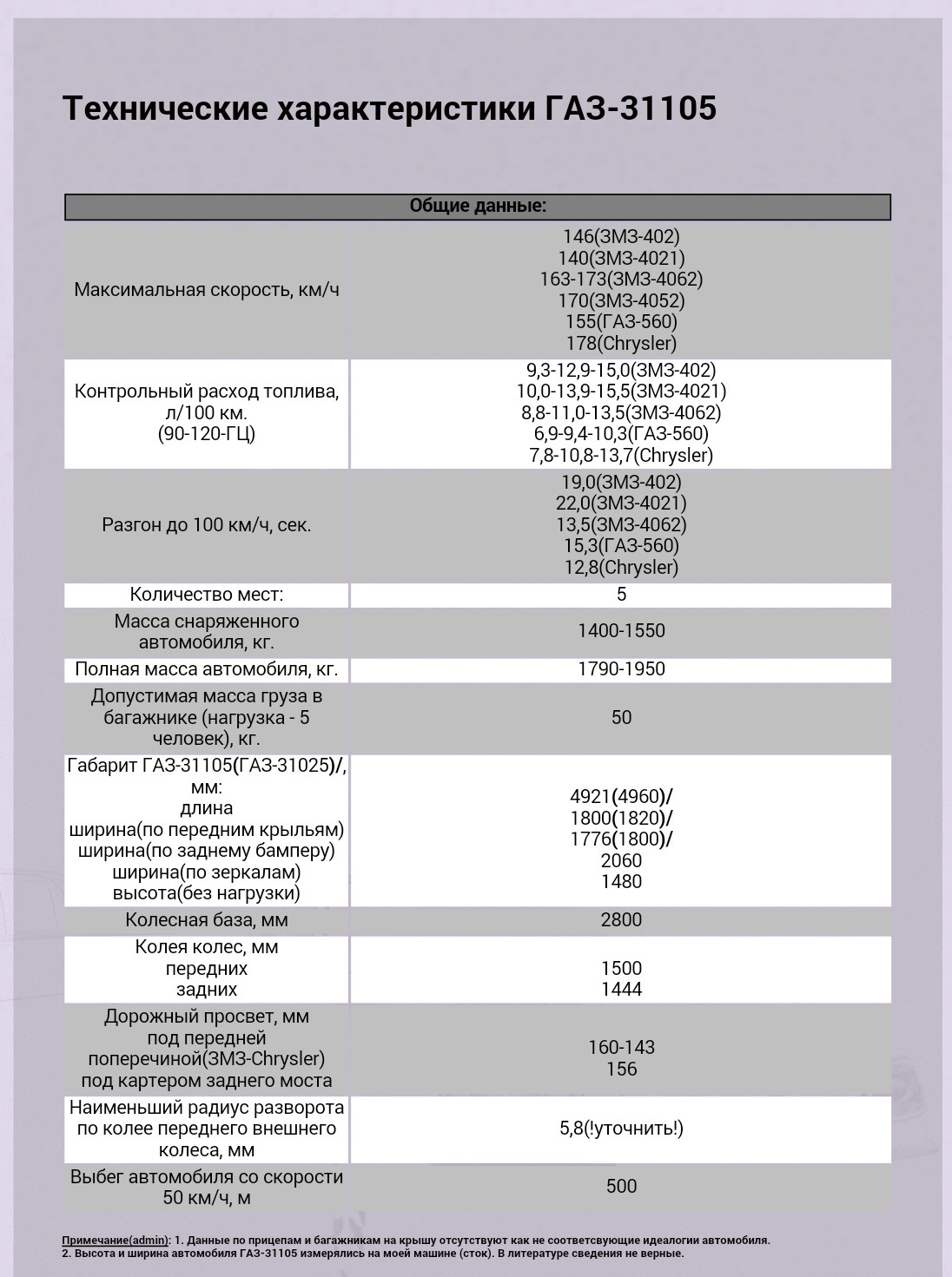 Тактико-технические характеристики ГАЗ-31105 — DRIVE2