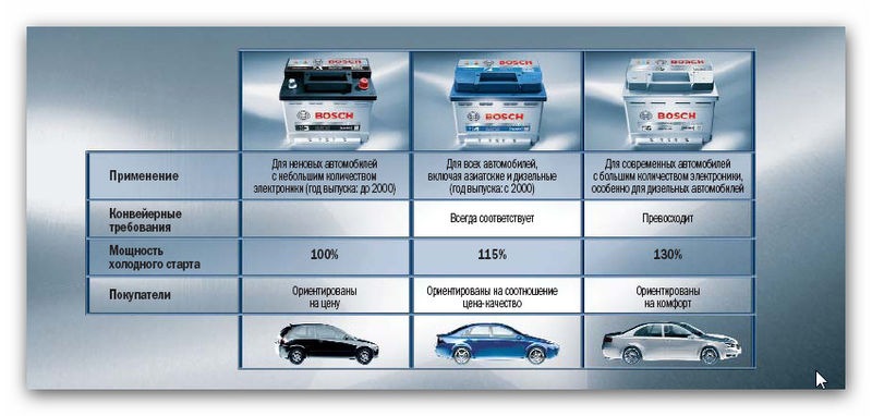 Рейтинг аккумуляторов для автомобиля цена качество