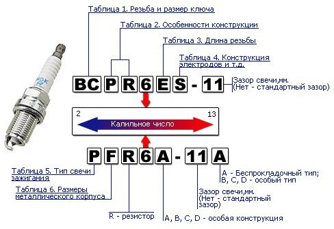 Горячие свечи зажигания ngk