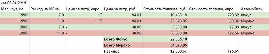 Евро 2 и евро 5 разница. Евро 2 и расход топлива. Расход евро 2 и евро 5. Евро 0 расход топлива. Мопед расход топлива на 100 км.