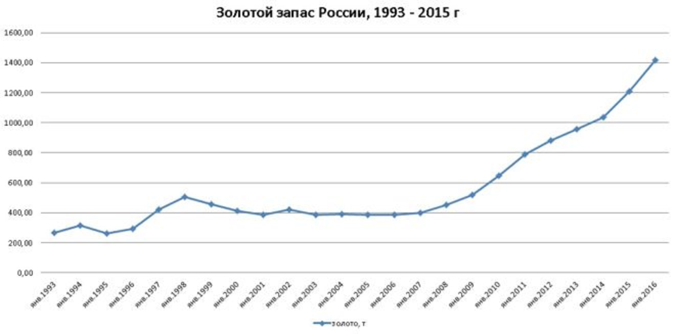 Резервы цб. Рост запасов золота в России по годам. Запасы золота в России по годам график. Золотой резерв России по годам. Золото резервы России график по годам.