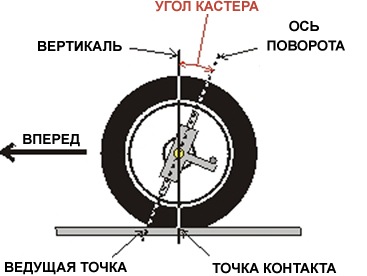 Угол кастора что это