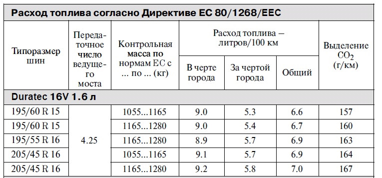 Форд фокус 3 1.6 расход топлива