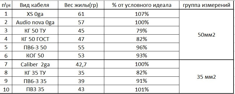 Сечение кабеля по мощности автозвук