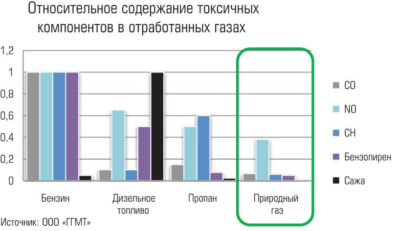 Преимущества использования бензина ЕВРО-5 для экологии