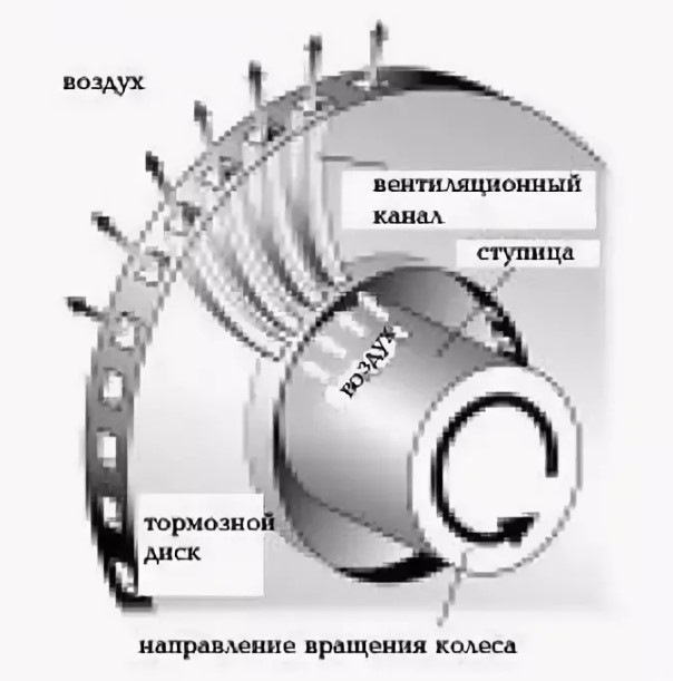 Обороты диска. Вентиляция тормозных дисков. Тормозные диски с вентиляцией. Вентиляционный диск вентиляционный тормозной. Вентилируемый тормозной диск с радиальными каналами.