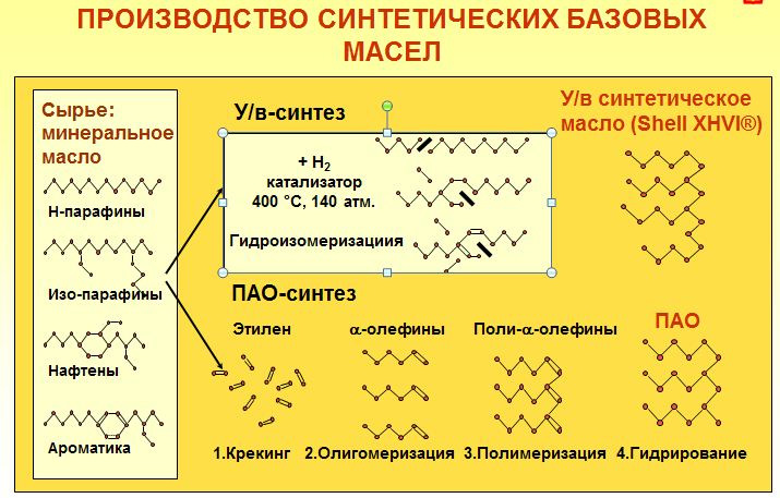 какое масло считается базовым