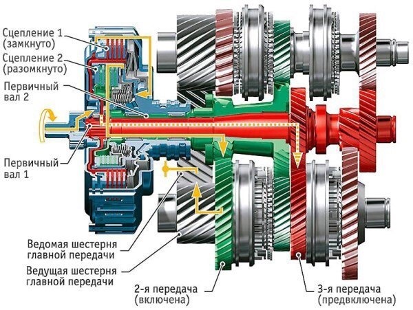 Как работают автоматические коробки передач с двойным сцеплением