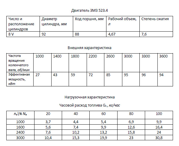 Расписание 523 гатчина. ЗМЗ 523 график мощности. ЗМЗ-523 технические характеристики. Расход ЗМЗ 523. ЗМЗ 523 характеристики двигателя.