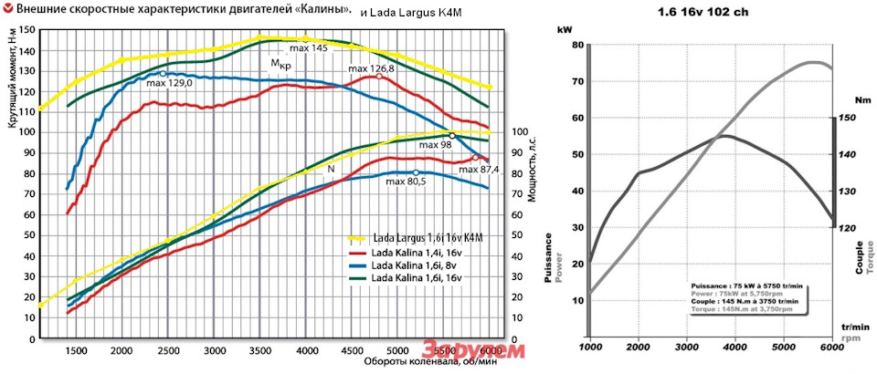 Крутящий момент лада ларгус