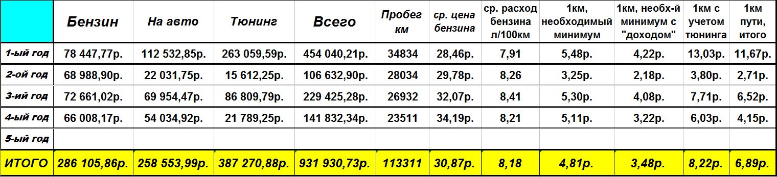 Стоимость 1 км пробега автомобилей