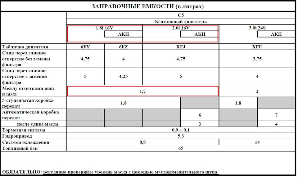 Допуски ситроен масло. Заправочные емкости Фольксваген поло седан 1.6.