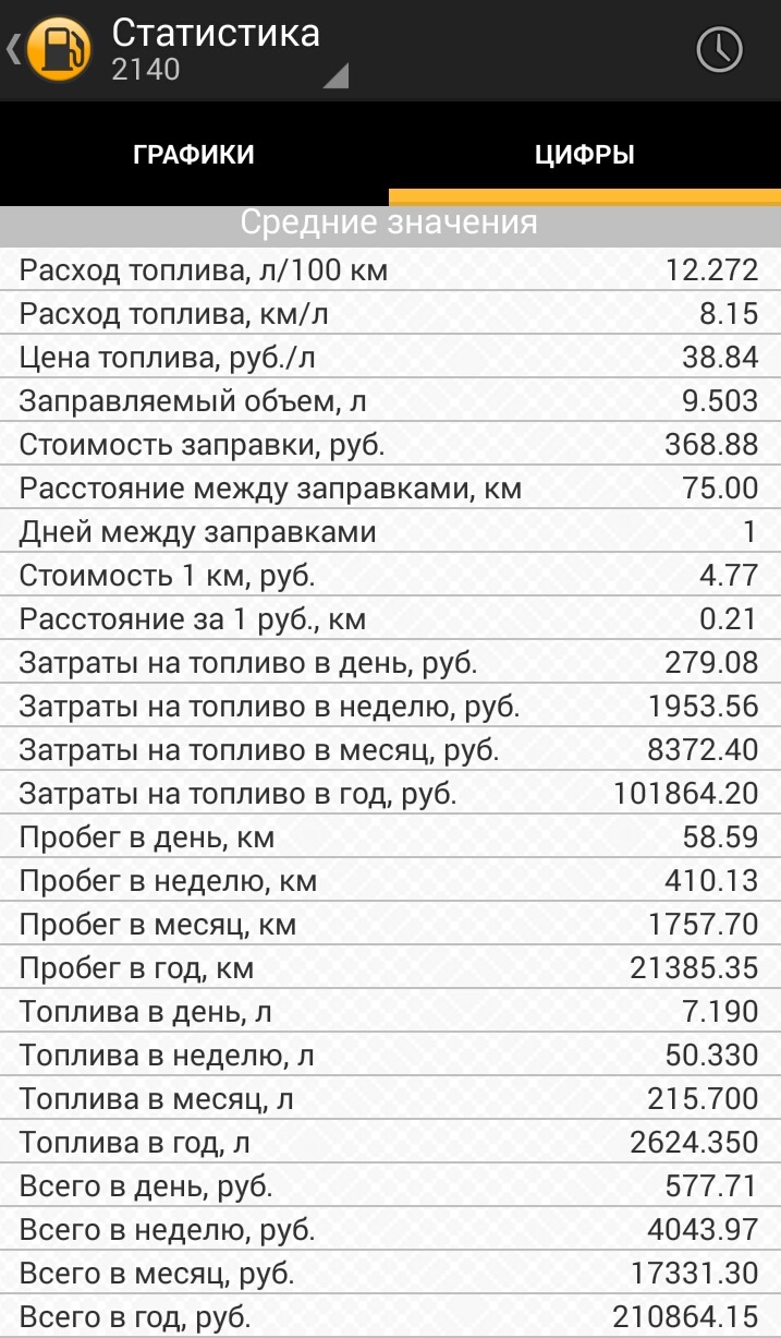 Программа для расчета СРЕДНЕГО расхода топлива — Москвич 2140, 2 л, 1984  года | наблюдение | DRIVE2