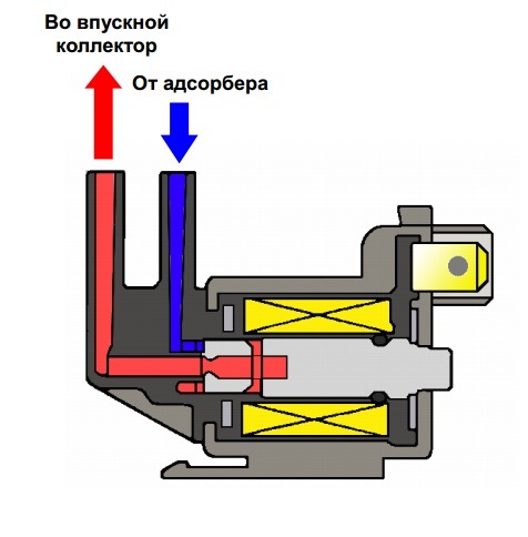 Датчика давления системы улавливания паров топлива. Схема подключения клапана адсорбера. Работа клапана продувки. Как работает клапан продувки адсорбера. Клапан продувки адсорбера ваз 2112.