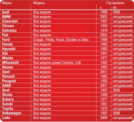 Таблица совместимости антифризов