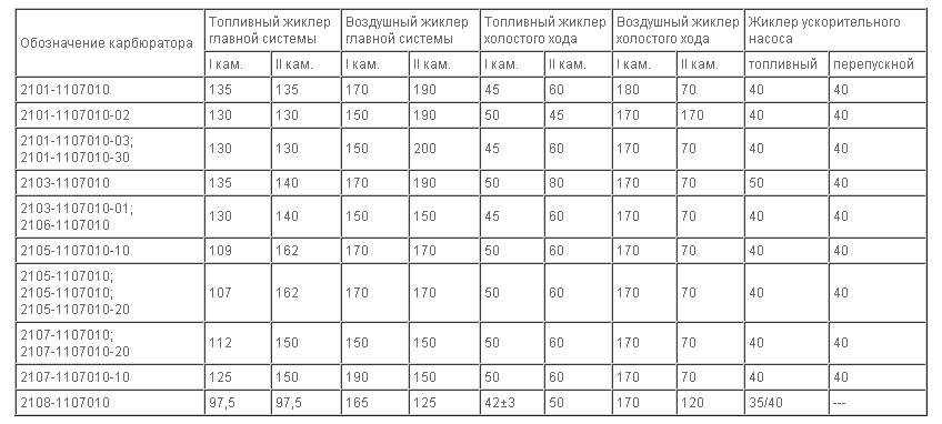 Карбюратор ДААЗ типа Вебер Таблица основных параметров