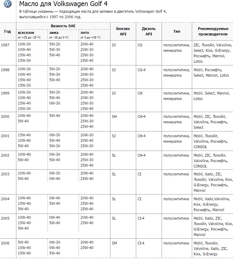 какое масло заливается масло в фольксваген гольф