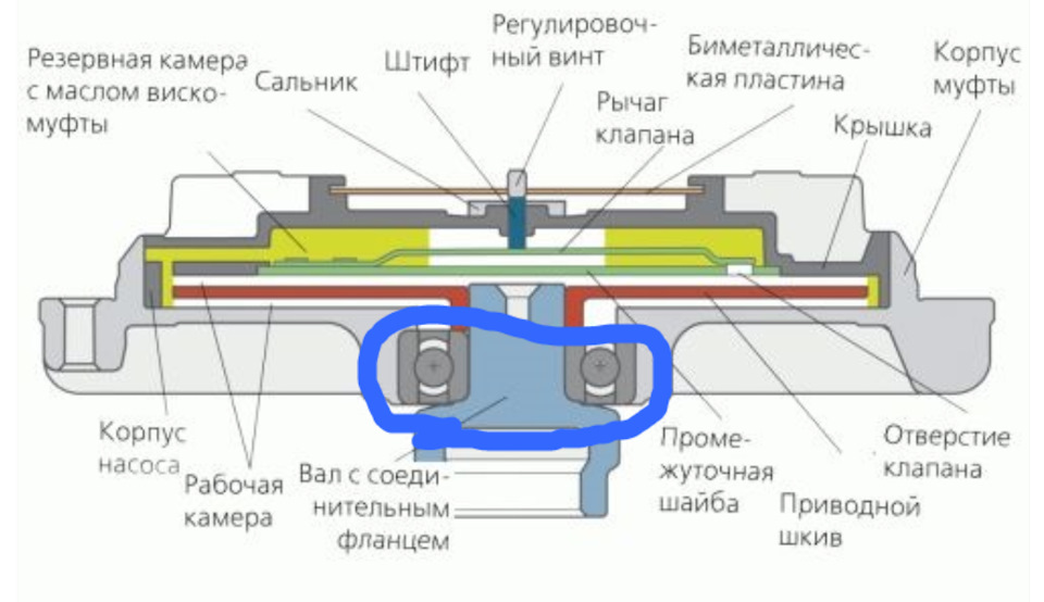 Как работает вискомуфта вентилятора. Вискомуфта устройство принцип работы. Устройство вязкостной муфты вентилятора. Принцип действия вязкостной муфты. Устройство муфты вентилятора охлаждения.