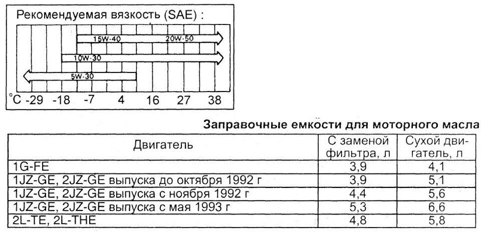 1g fe какое масло. 1jz ge допуск масла. Масло для двигателя 1jz ge. 1 JZ ge объем масла в двигателе. Объем масла 1jz GTE.