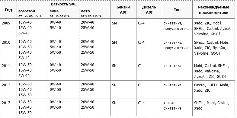 Сколько масло заливать в двигатель в фольксваген