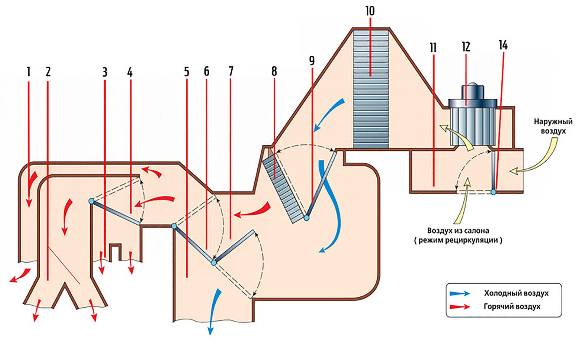 Управление потока воздуха. Схема вентиляции с рециркуляцией. Схема потока воздуха печки Матиз. Система кондиционирования воздуха в авто схема.