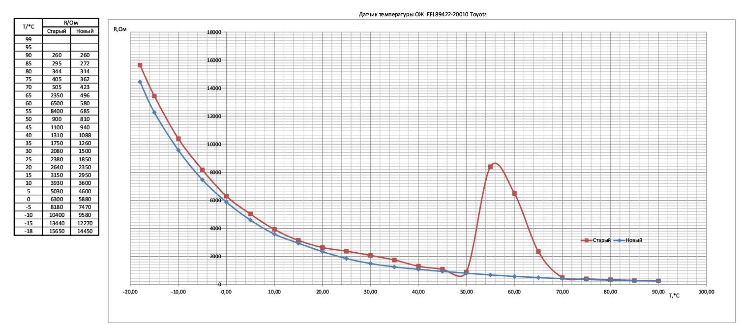 оптимальная рабочая температура двигателя. датчик температуры ож g62. график нагревания и охлаждения воды. график охлаждения воды в зависимости от температуры. таблица датчика температуры охлаждающей жидкости ваз.