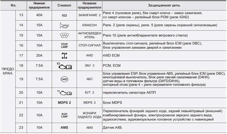 Предохранитель стоп сигнала. Как обозначается стоп сигнал в предохранителях. Обозначение значков предохранителей Киа Спортейдж 3. Хендай значок предохранителя сигнализации. Значок предохранителя стоп сигнала.