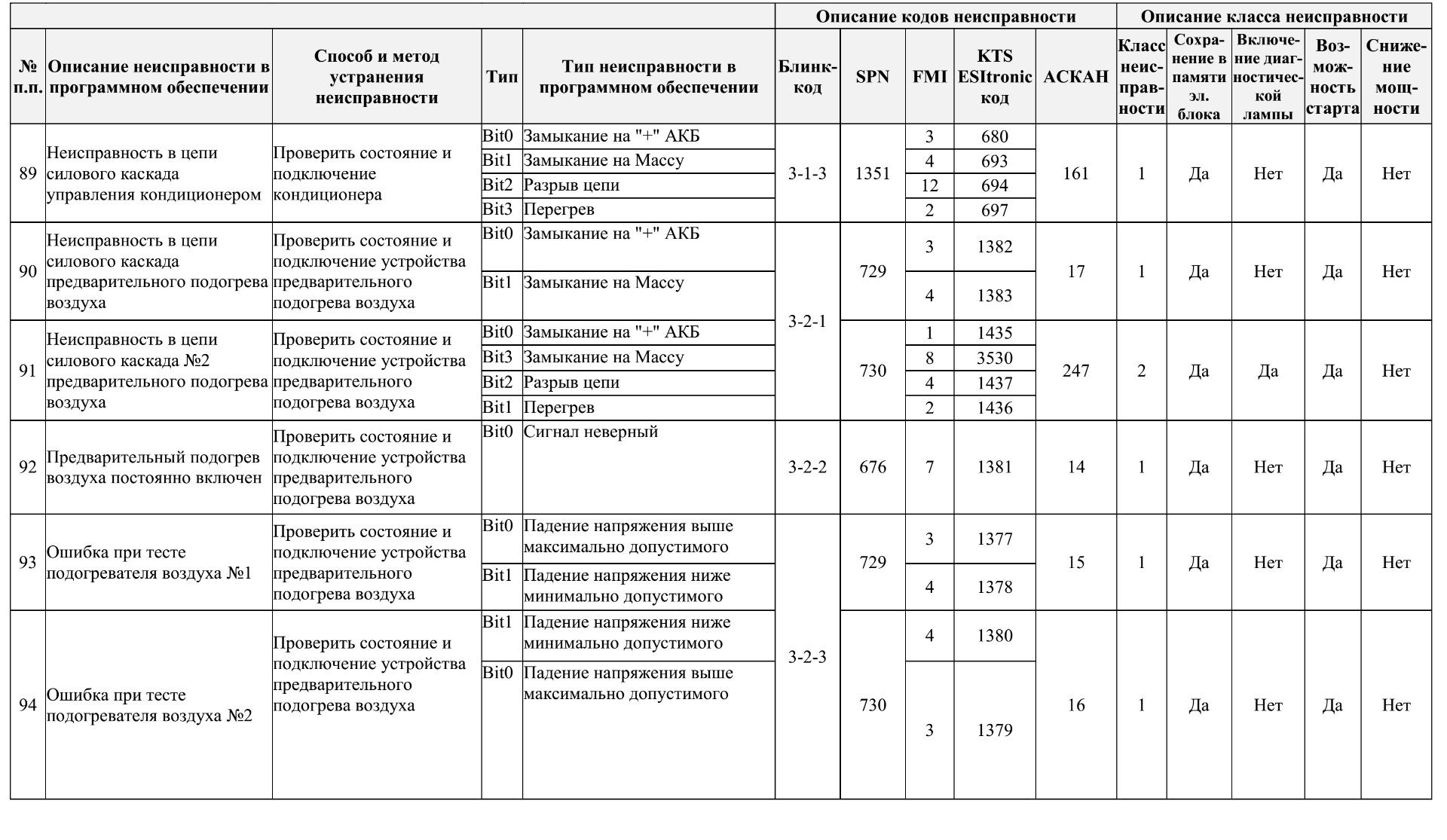 Ошибки системы SCR: P20EE, P2201
