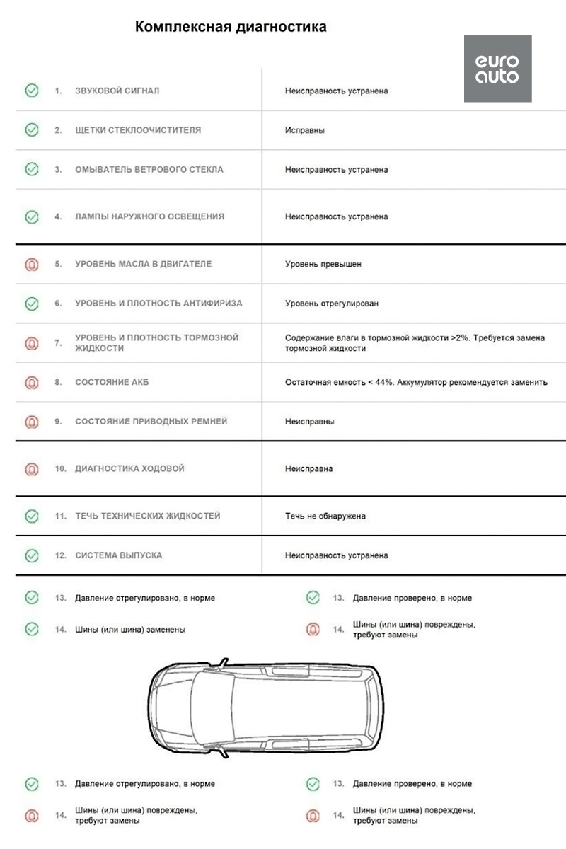 Бесплатная диагностика авто по 14 параметрам: взгляд изнутри — EuroAuto на  DRIVE2