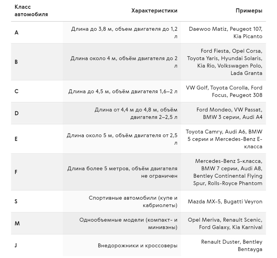 Что такое классификация автомобилей и какие существуют категории легковых  машин. — DRIVE2