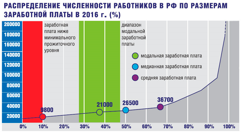 Диаграмма среднемесячной заработной платы