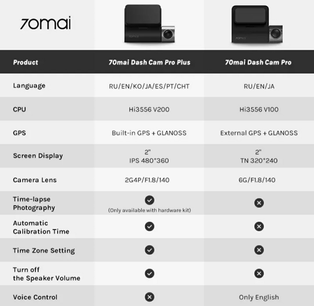 70mai a500s pro plus купить. Видеорегистратор 70mai Dash cam Pro Plus. Видеорегистратор Xiaomi 70mai Dash cam Pro. Видеорегистратор 70mai a500s. Видеорегистратор Xiaomi 70mai Dash cam Pro Plus a500s.