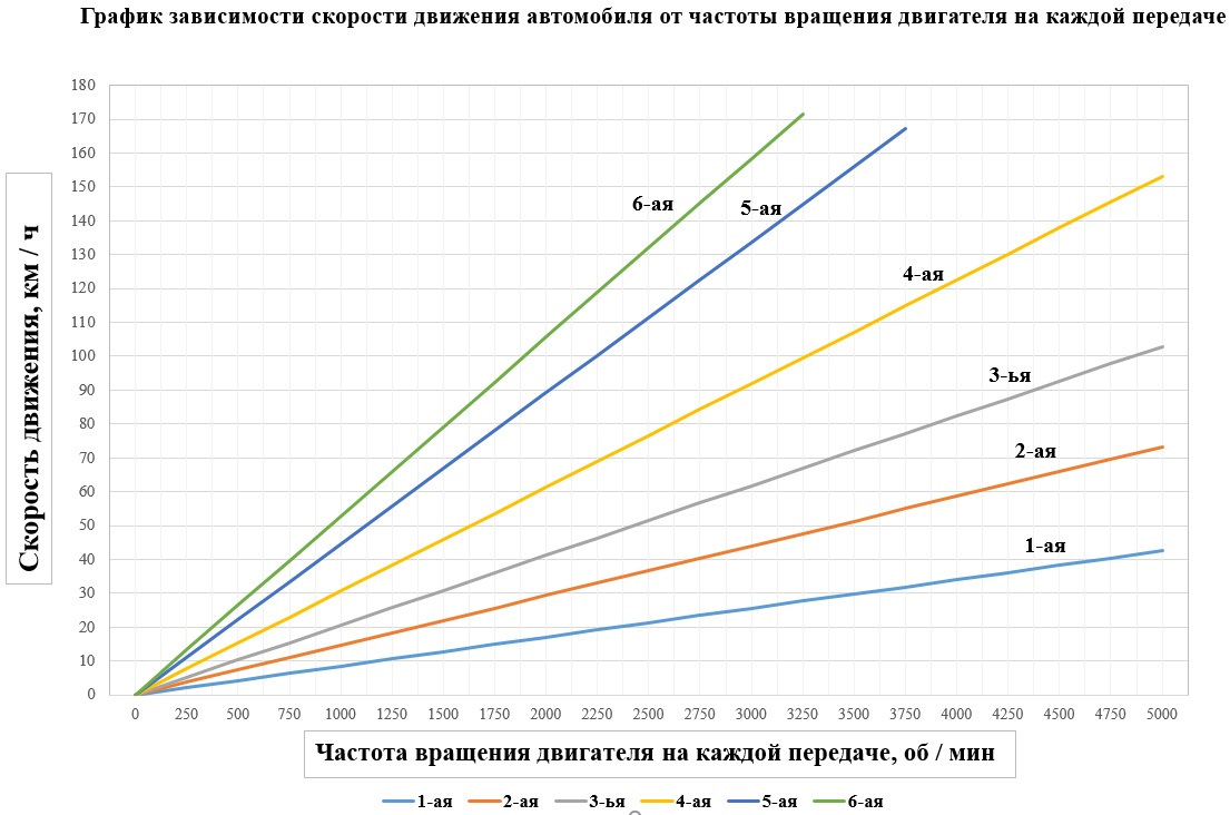 График зависимости скорости движения автомобиля от частоты вращения  двигателя на каждой передаче — Toyota Land Cruiser Prado 150-series, 2,7 л,  2021 года | наблюдение | DRIVE2