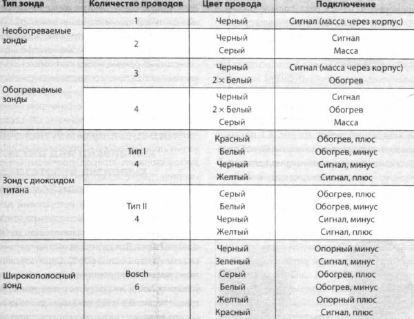 Маркировка проводов по цвету лямбда 4 провода