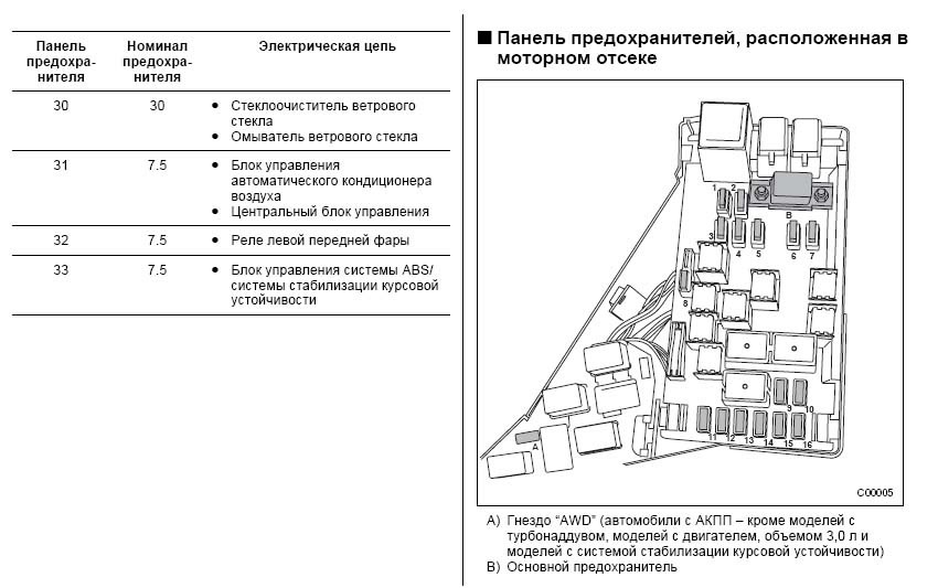 Распиновка предохранителей субару импреза 2010 года