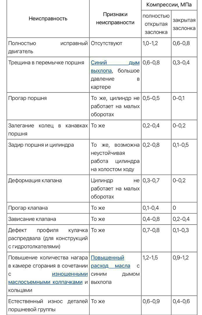 Сниженная компрессия ВАЗ Приора в одном цилиндре