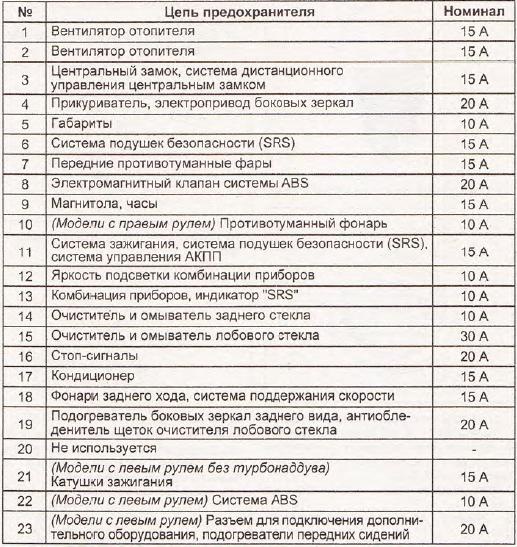 Схема предохранителей субару форестер сф5