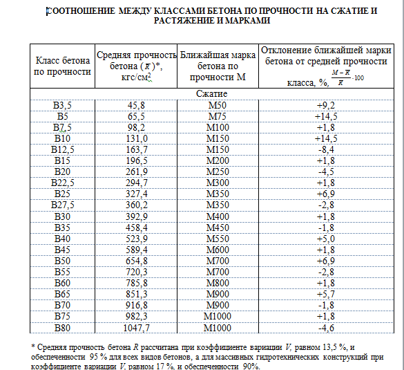 Прочность заполнителя. Бетон в30 прочность на сжатие МПА. Марка бетона по прочности на сжатие в15. Класс бетона по прочности на сжатие определяется по формуле. Бетон м100 прочность на сжатие МПА.