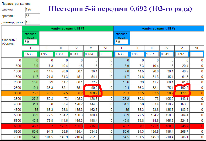 Скорость диаметр обороты