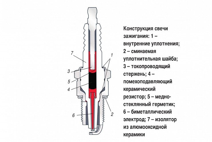 Как правильно подключить свечи зажигания Свечи зажигания (очень много букв) - Saab 9-5, 2 л, 2004 года расходники DRIVE2