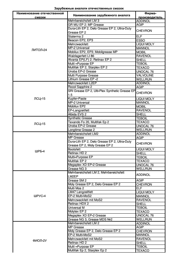 Аналоги смазки