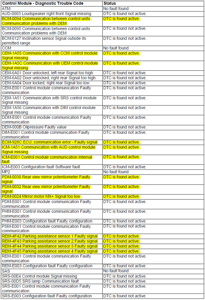 Activity not found. Volvo uem Key data. Module 1.1 BCM communication 9 ошибка Control m Gas панель. System communication Fault.